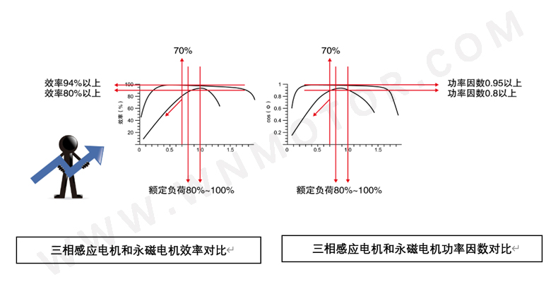 永磁電機(jī)和感應(yīng)電機(jī)功率因數(shù)、效率區(qū)間對比
